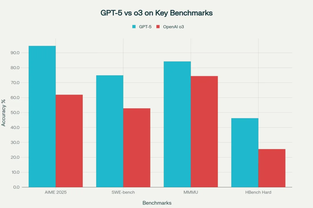 Chatgpt 5 and o3 comparison, benchmarking